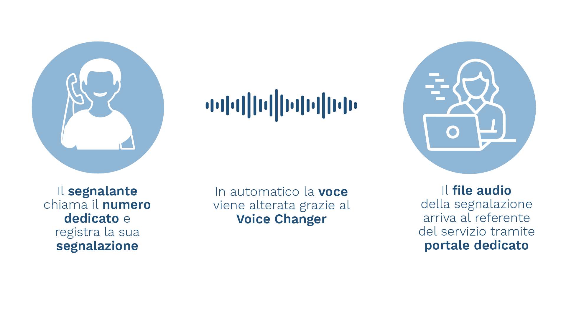 Canale telefonico segnalazione illeciti whistleblowing Canale telefonico segnalazione illeciti whistleblowing