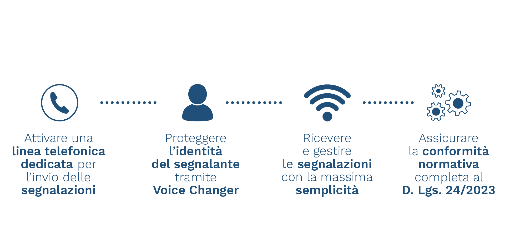 Canale telefonico whistleblowing Grafica rappresentativa le principali caratteristiche del servizio telefonico whistleblowing