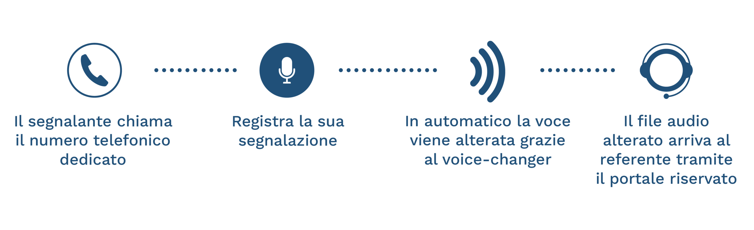 processo-segnalazioni-orali-whistleblowing