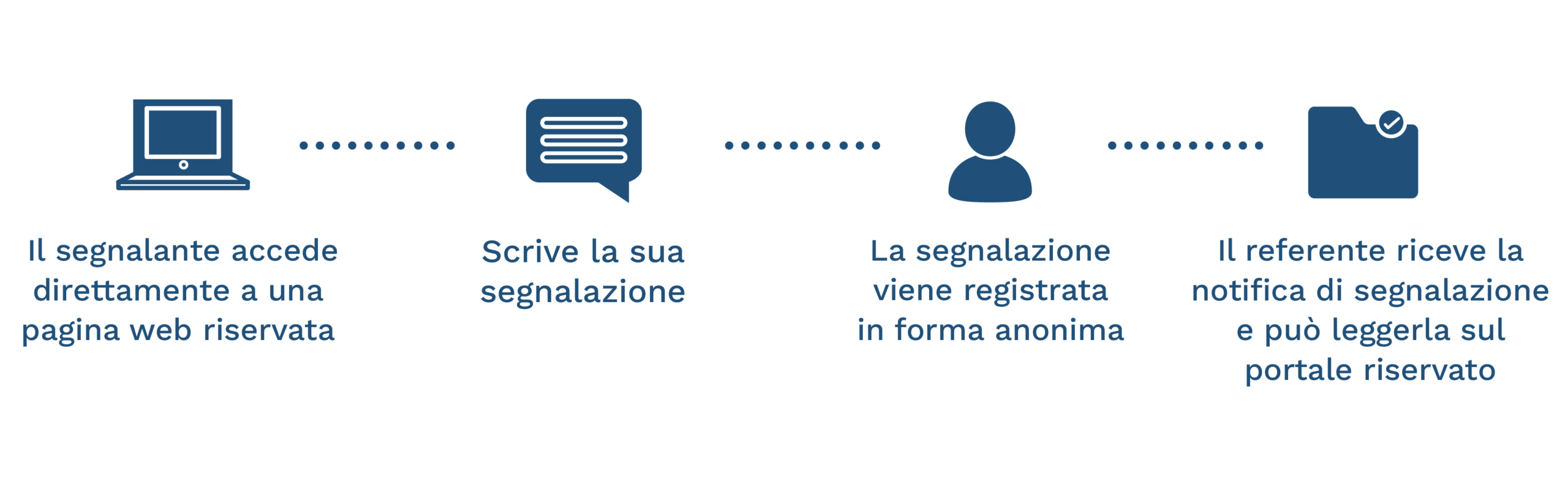 processo-segnalazioni-scritte-whistleblowing